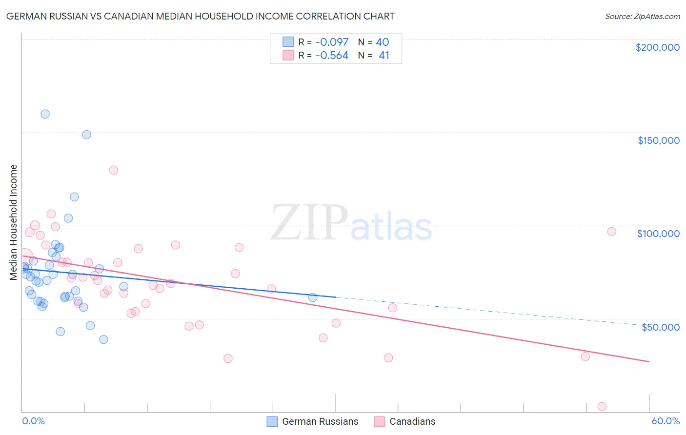 German Russian vs Canadian Median Household Income