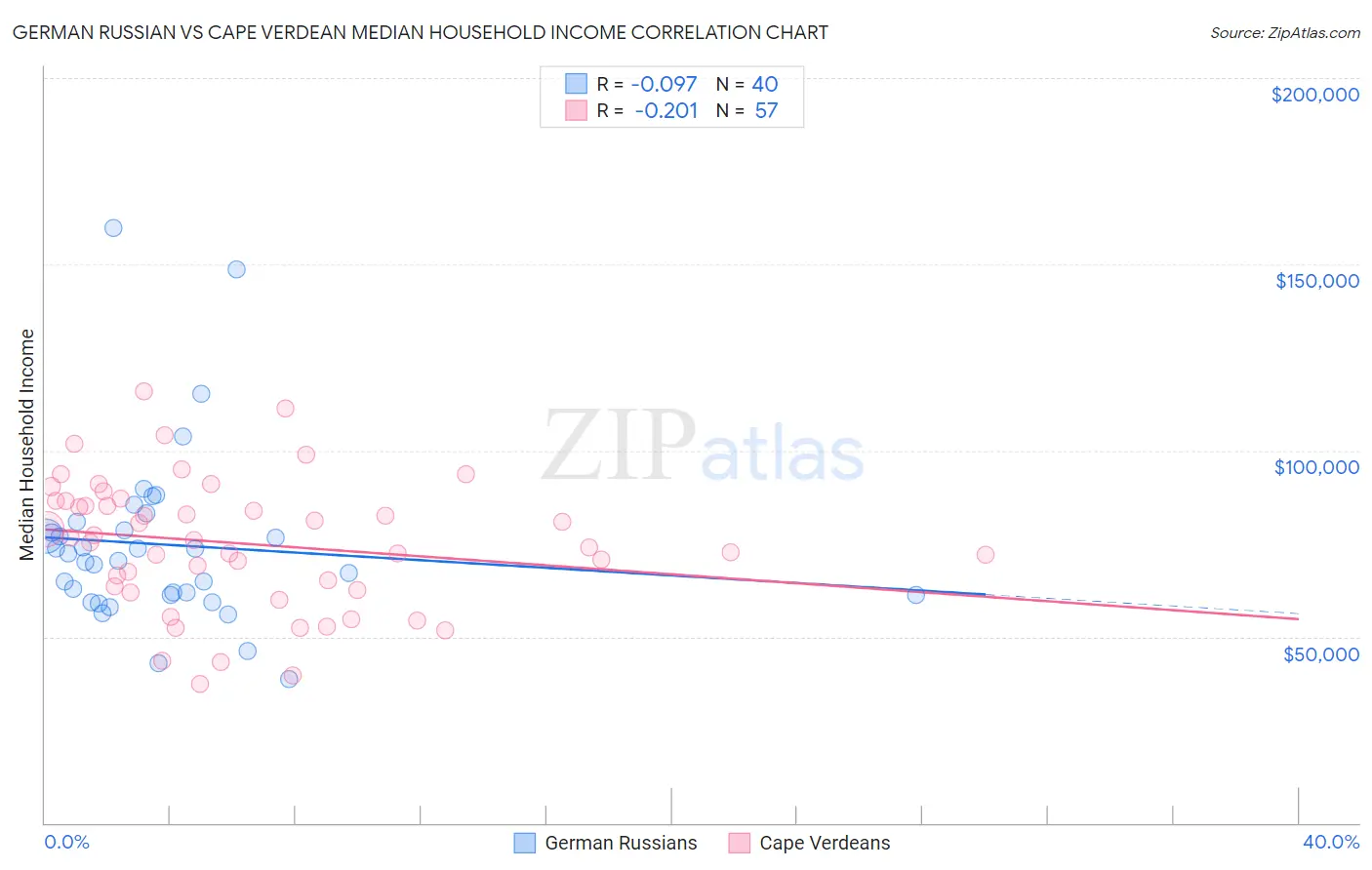 German Russian vs Cape Verdean Median Household Income