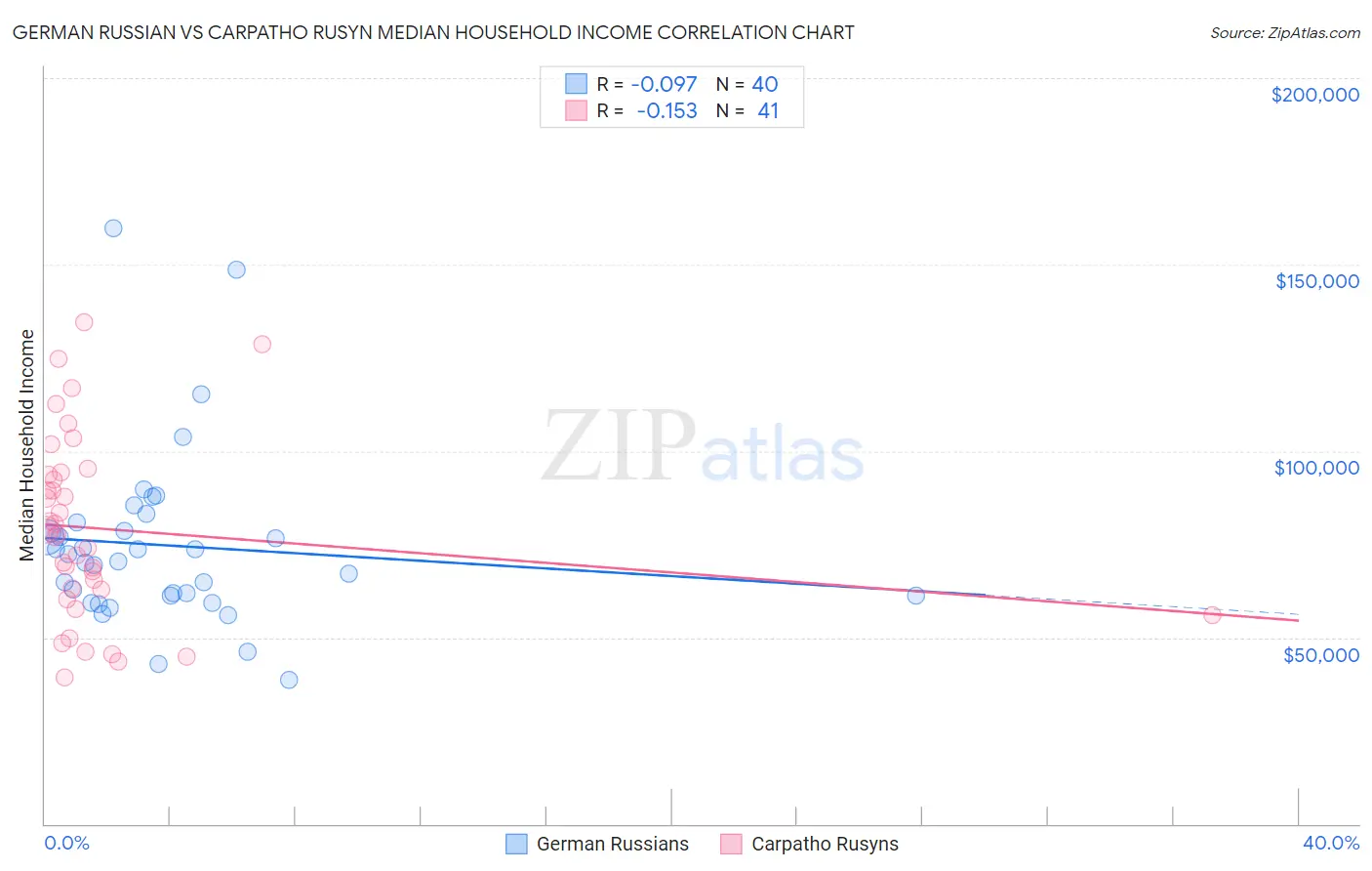 German Russian vs Carpatho Rusyn Median Household Income