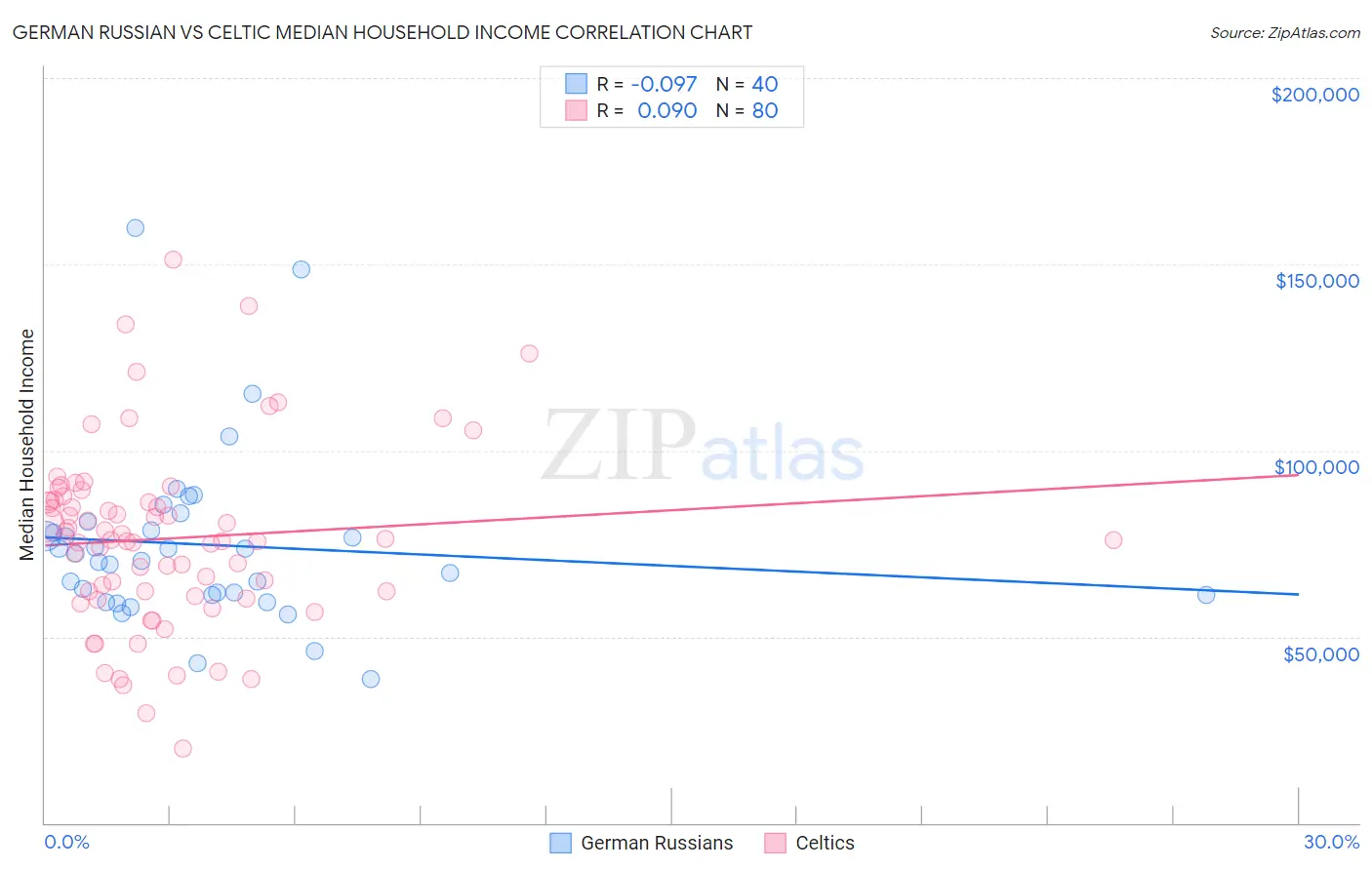 German Russian vs Celtic Median Household Income