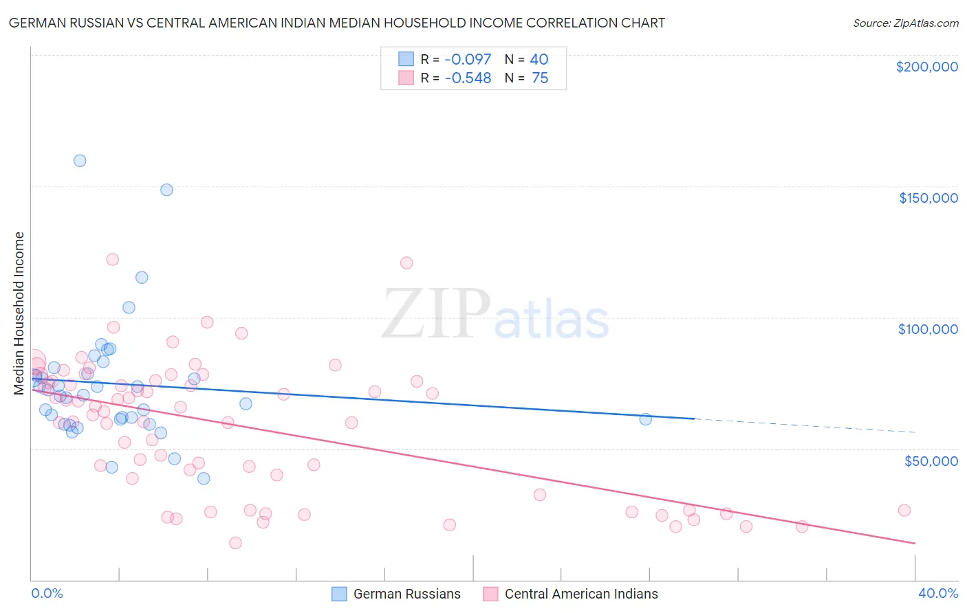 German Russian vs Central American Indian Median Household Income