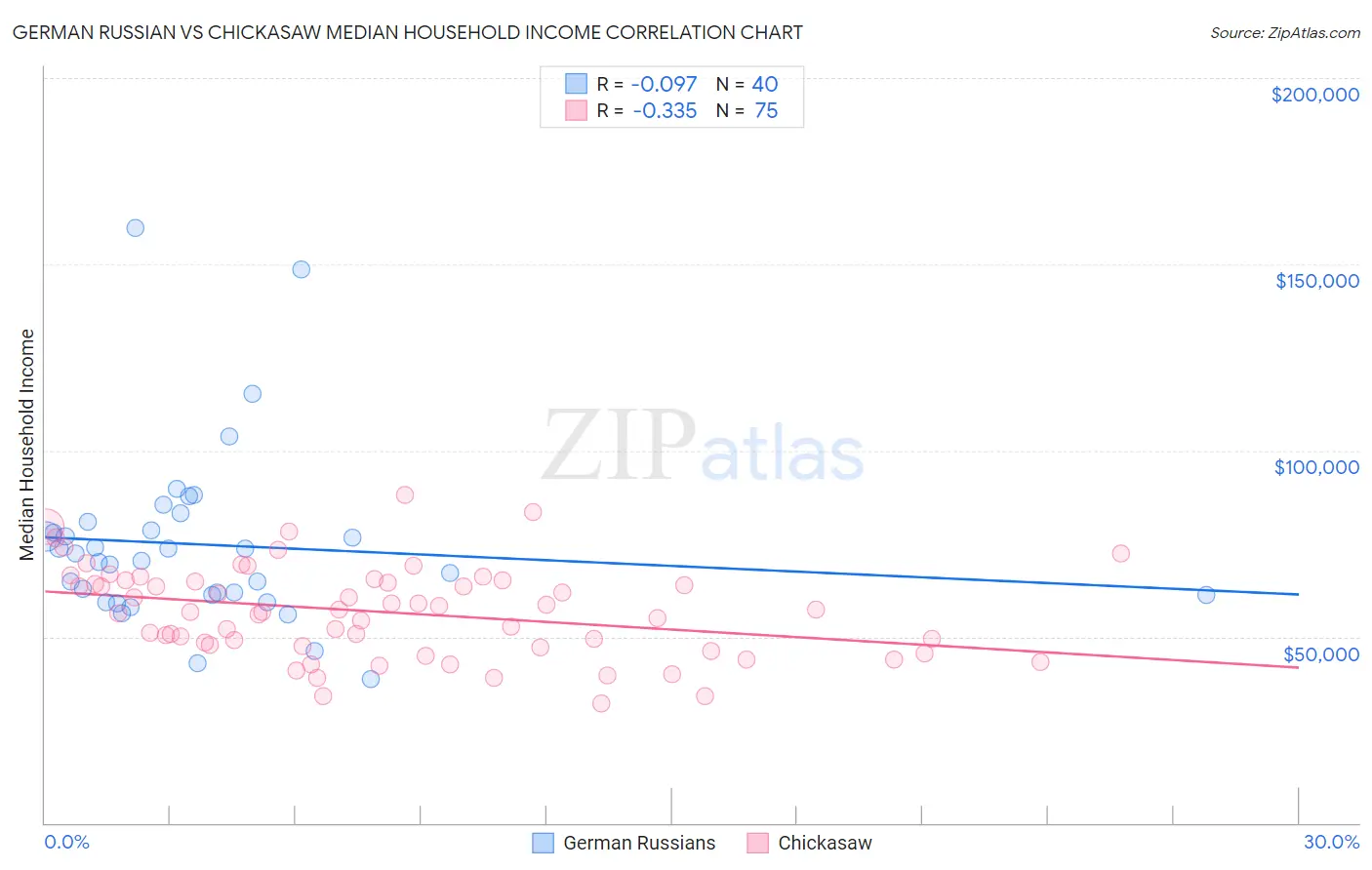 German Russian vs Chickasaw Median Household Income