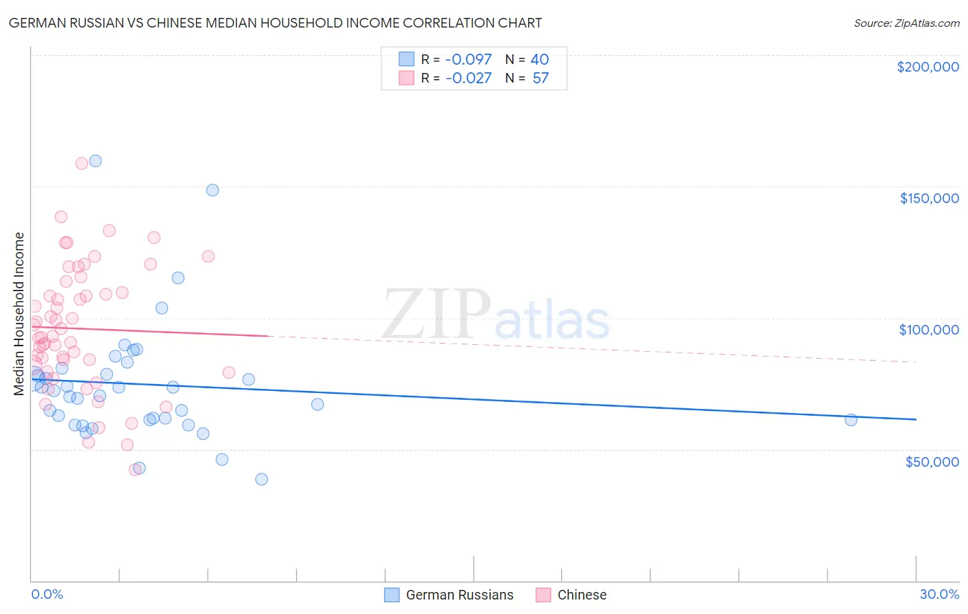 German Russian vs Chinese Median Household Income