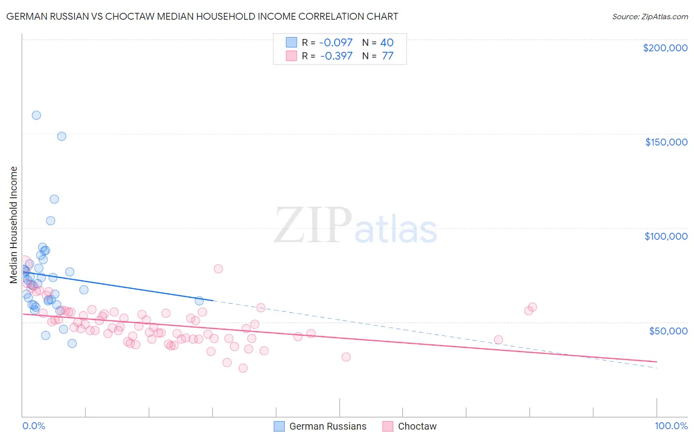 German Russian vs Choctaw Median Household Income