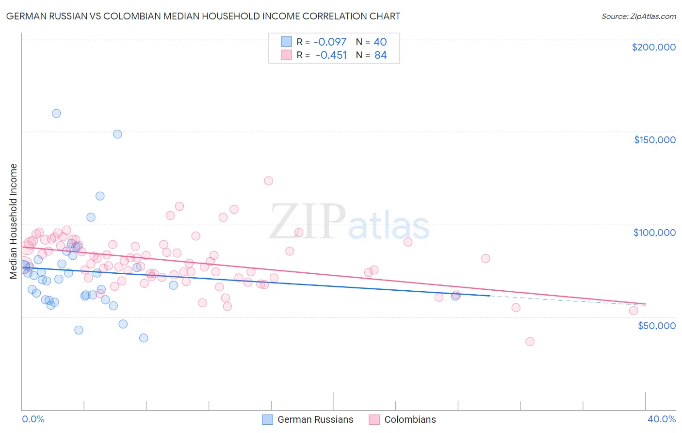 German Russian vs Colombian Median Household Income