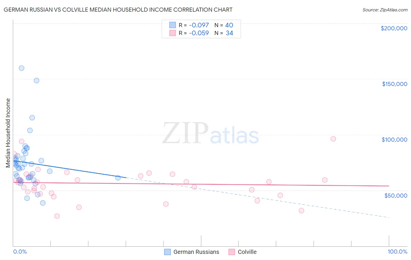 German Russian vs Colville Median Household Income