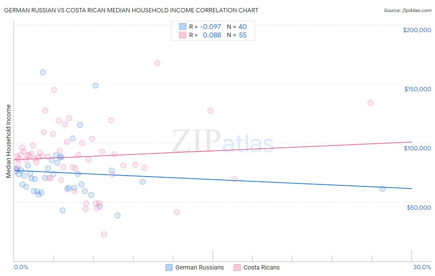 German Russian vs Costa Rican Median Household Income