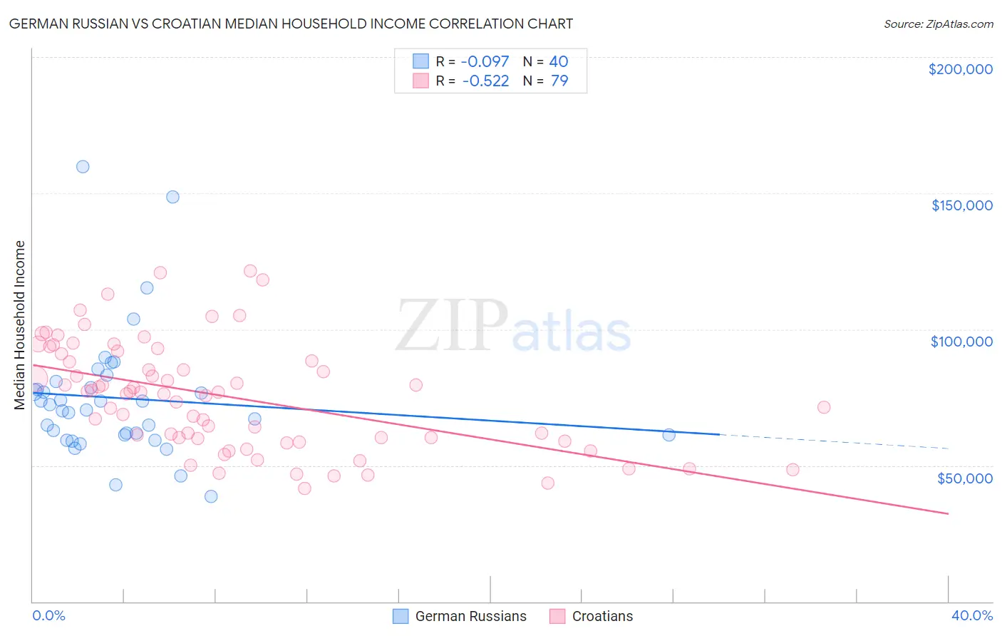 German Russian vs Croatian Median Household Income