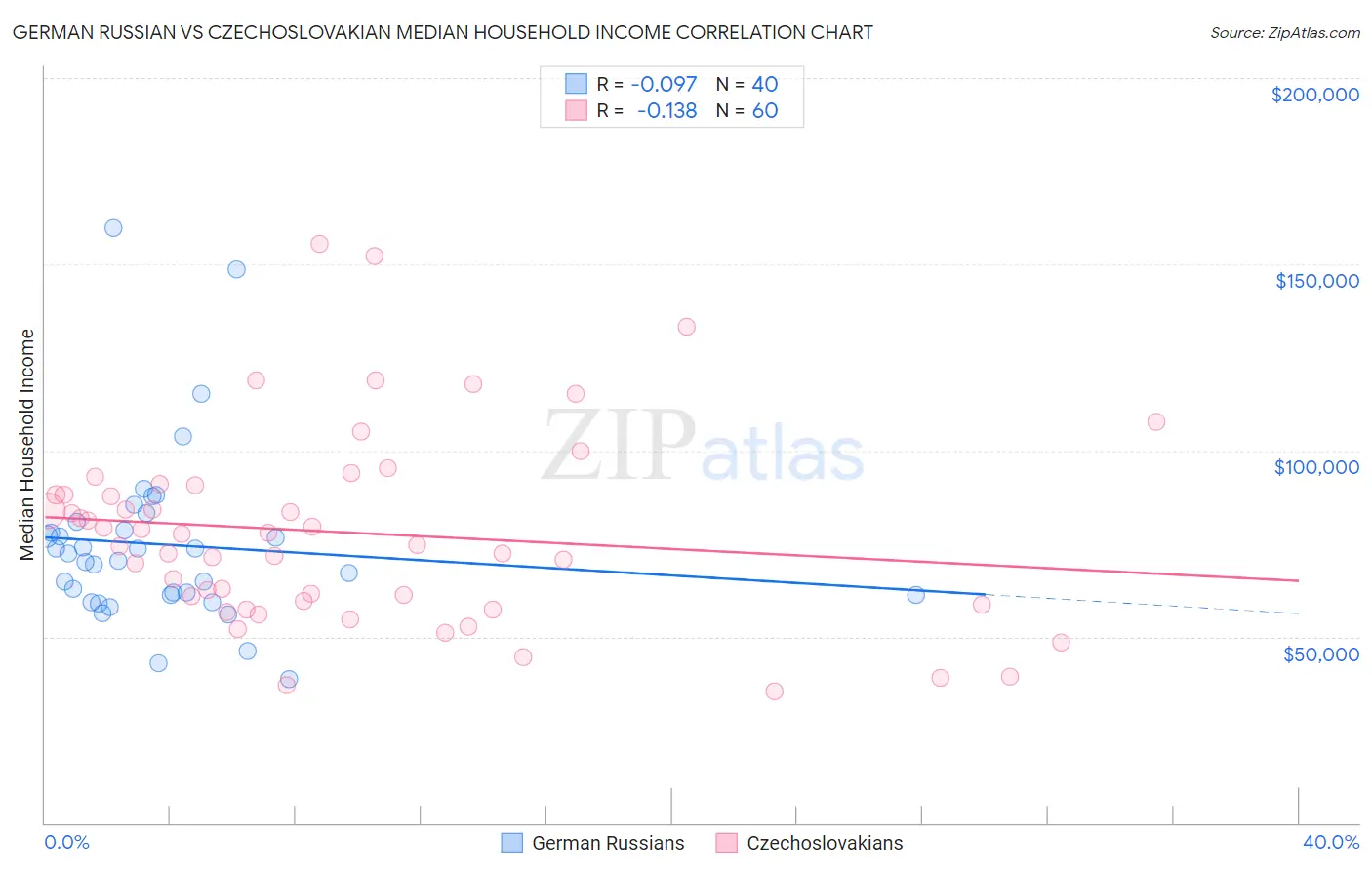 German Russian vs Czechoslovakian Median Household Income