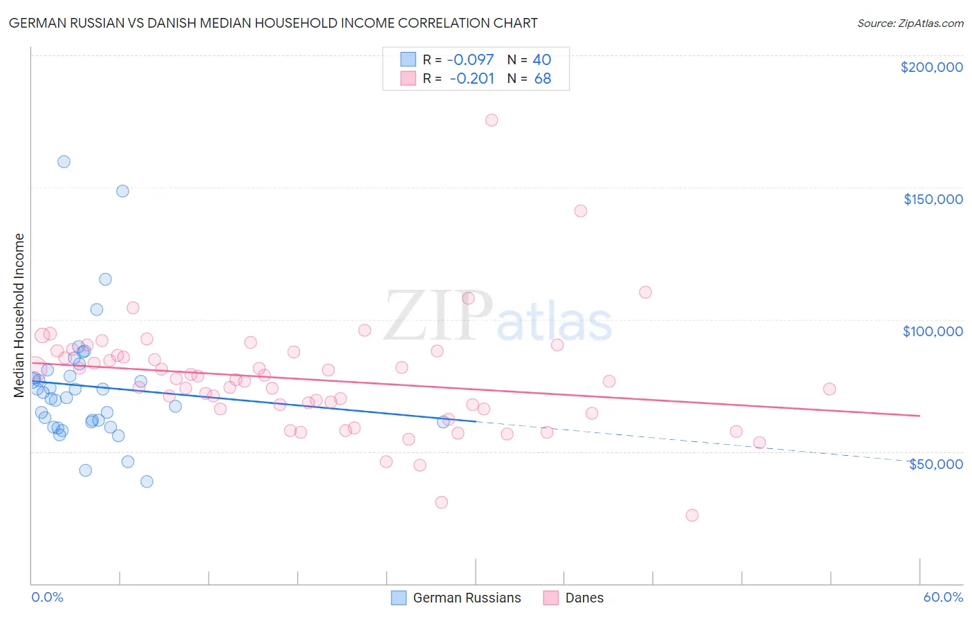 German Russian vs Danish Median Household Income