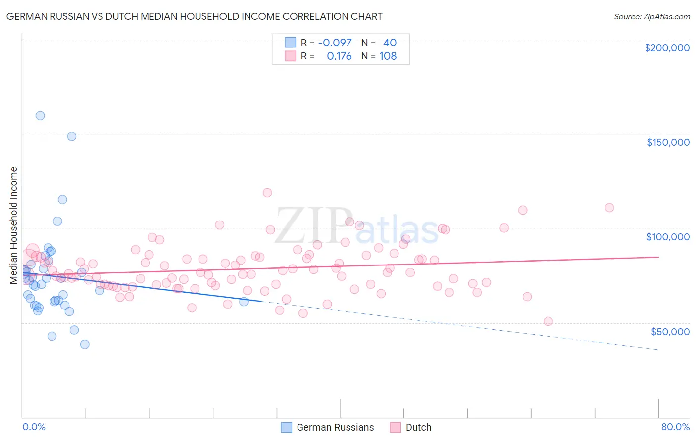German Russian vs Dutch Median Household Income