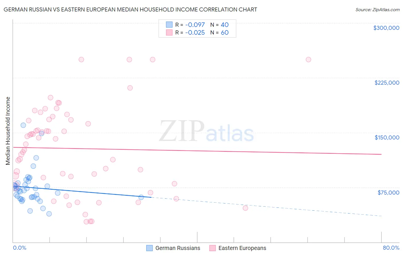 German Russian vs Eastern European Median Household Income