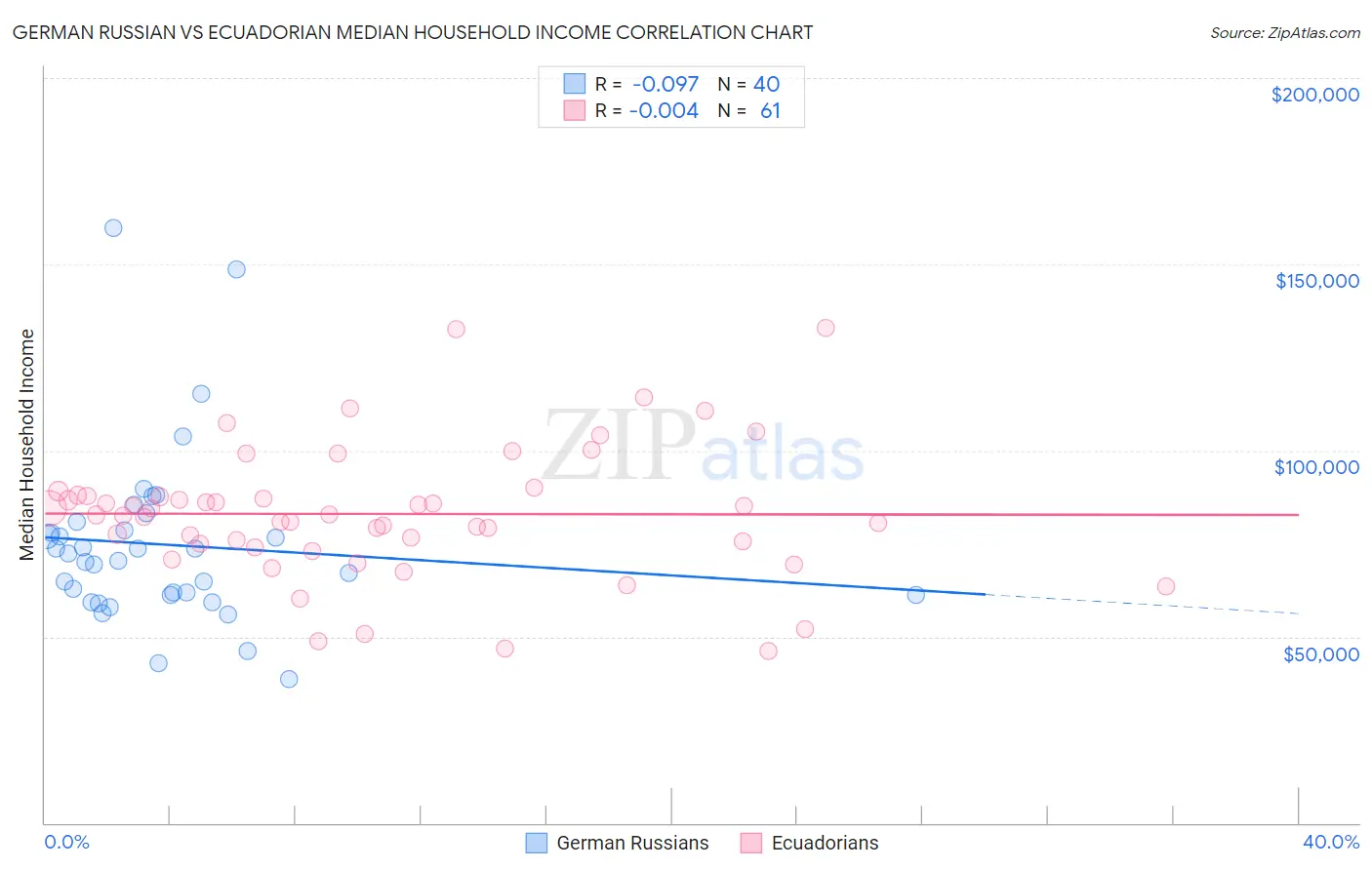 German Russian vs Ecuadorian Median Household Income