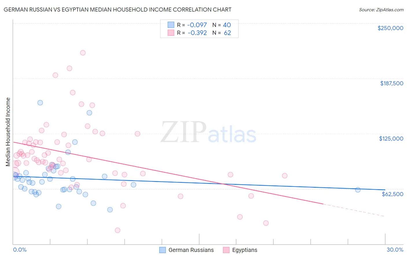 German Russian vs Egyptian Median Household Income