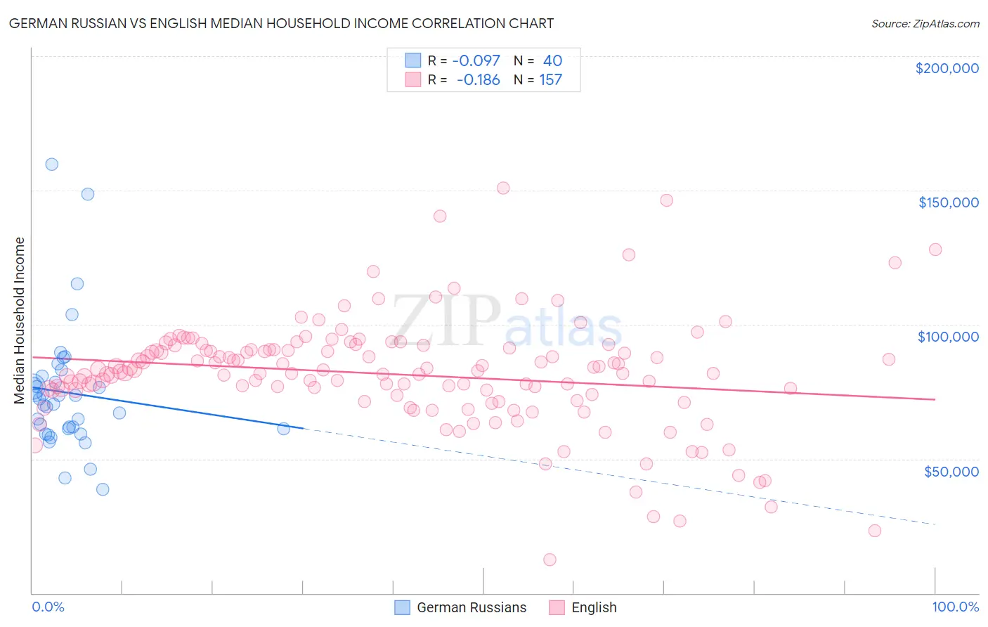 German Russian vs English Median Household Income