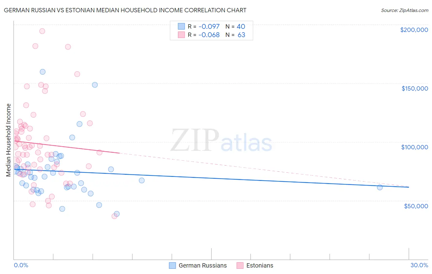 German Russian vs Estonian Median Household Income