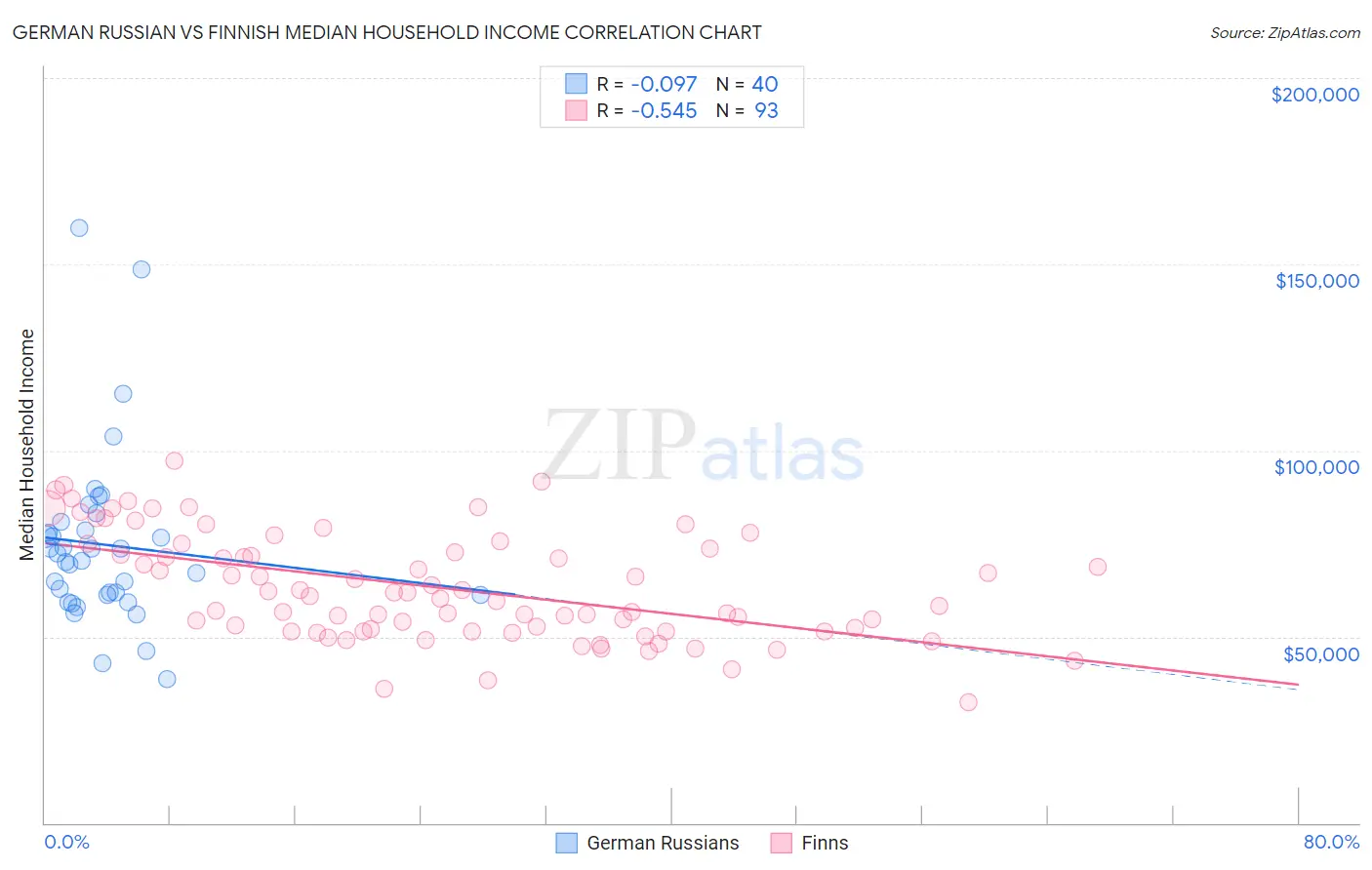 German Russian vs Finnish Median Household Income