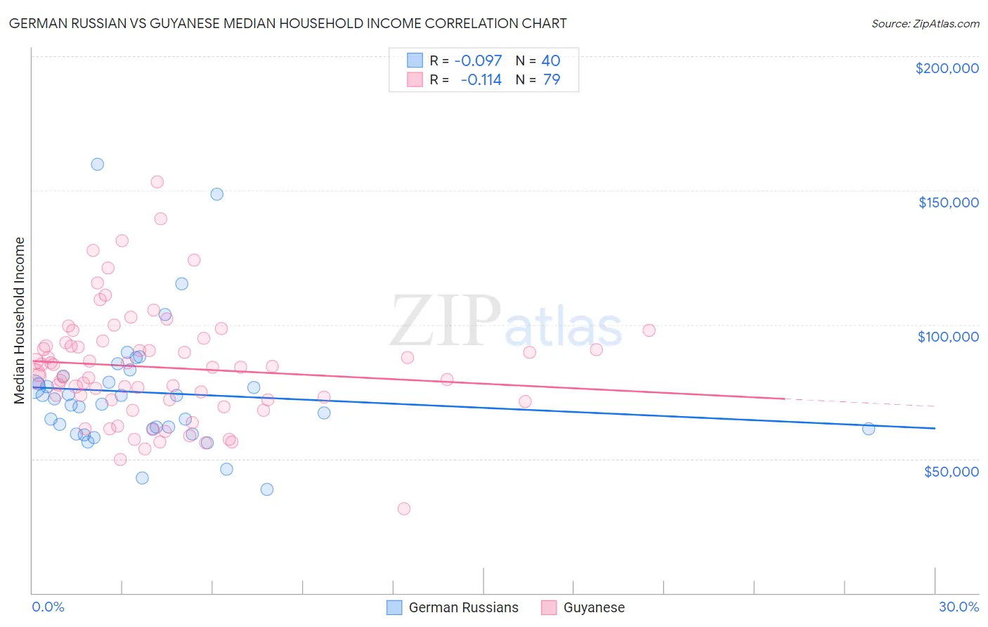 German Russian vs Guyanese Median Household Income