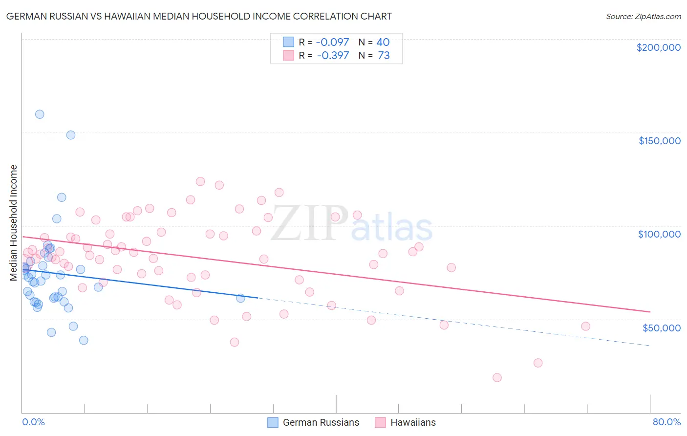 German Russian vs Hawaiian Median Household Income