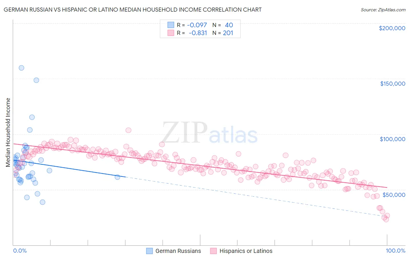 German Russian vs Hispanic or Latino Median Household Income