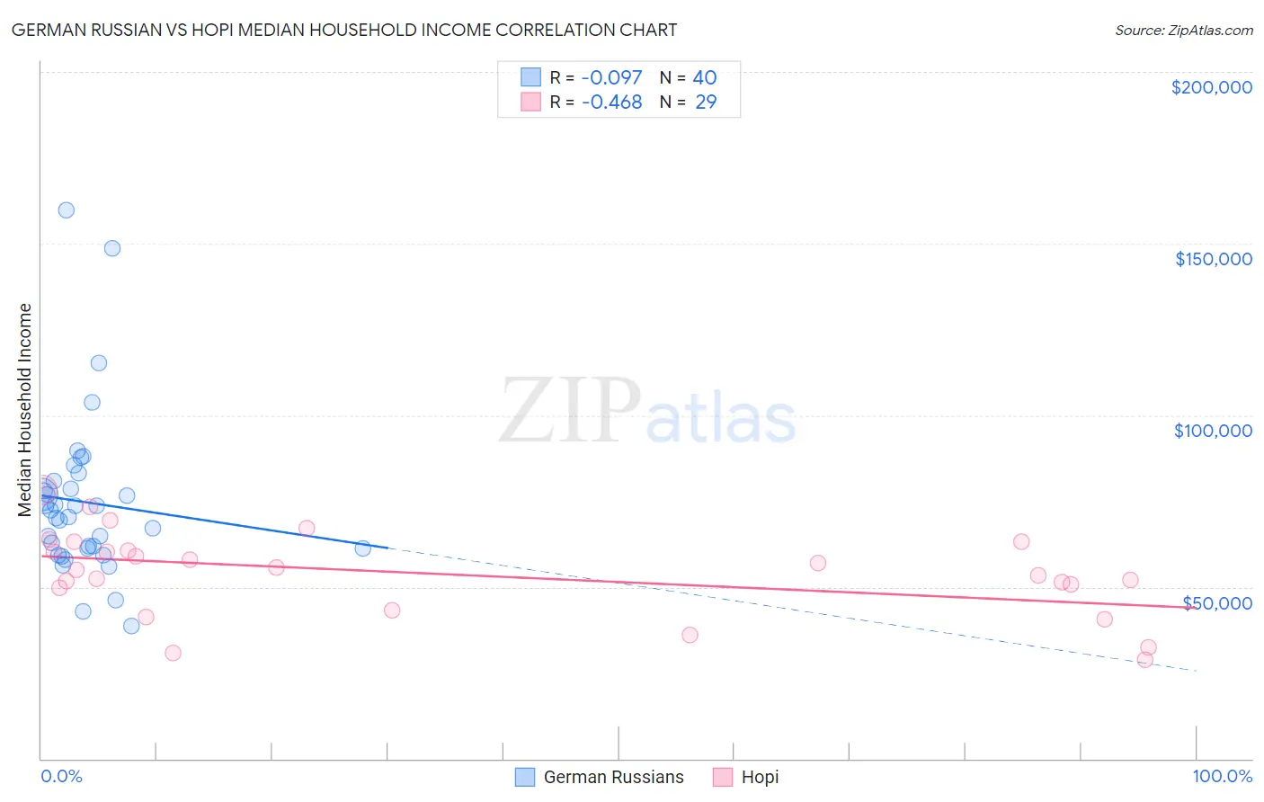 German Russian vs Hopi Median Household Income