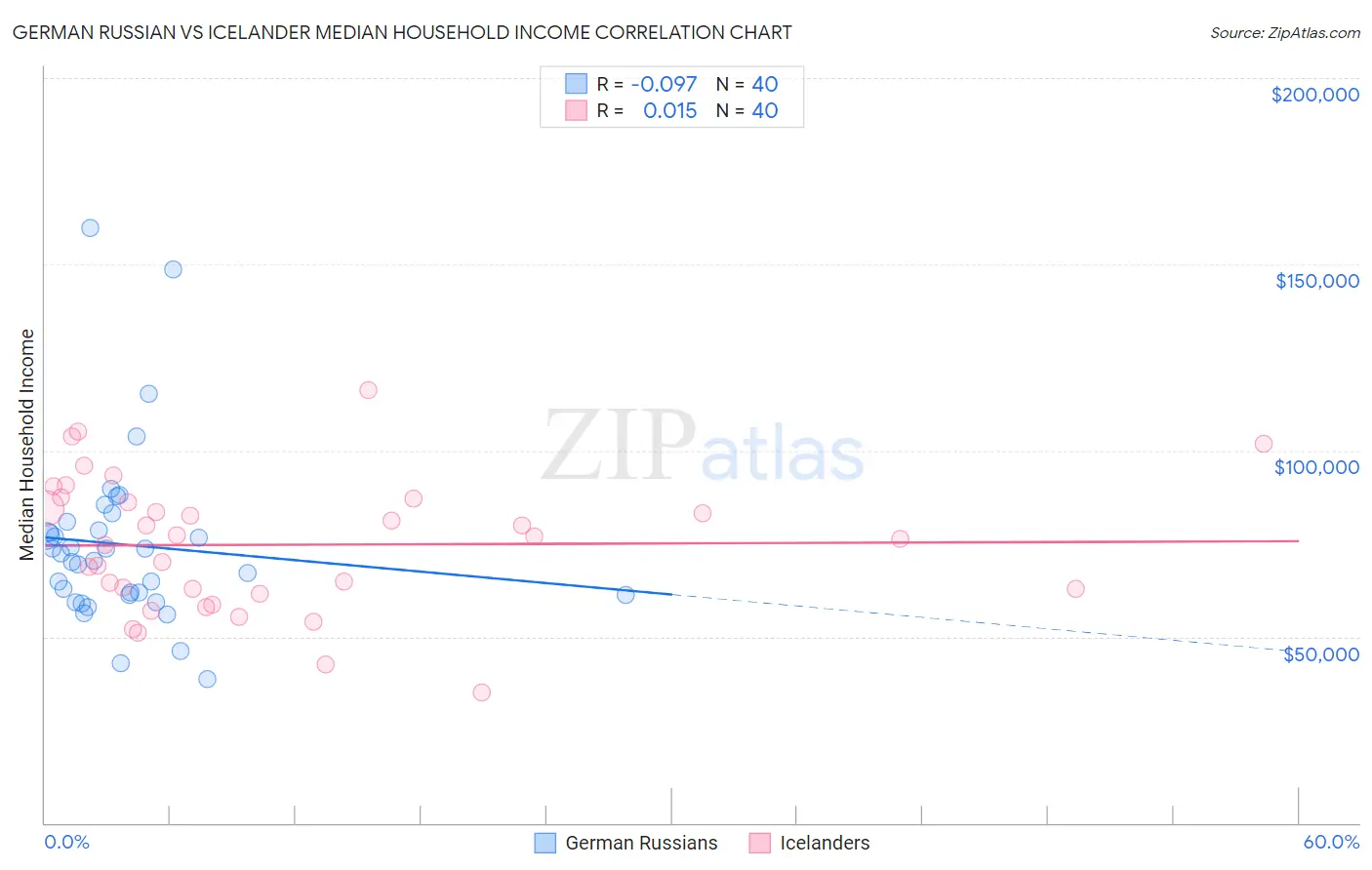 German Russian vs Icelander Median Household Income