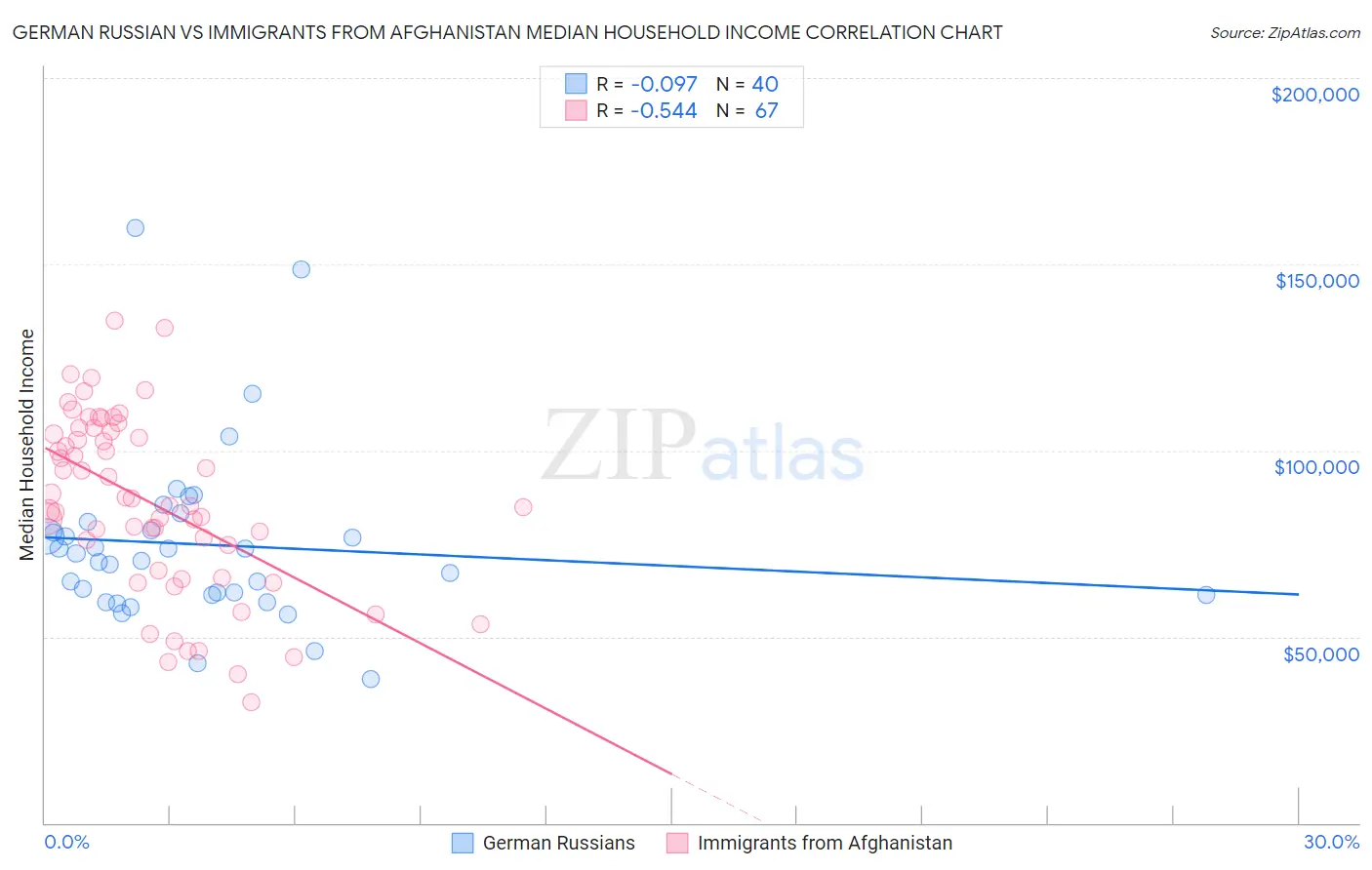 German Russian vs Immigrants from Afghanistan Median Household Income