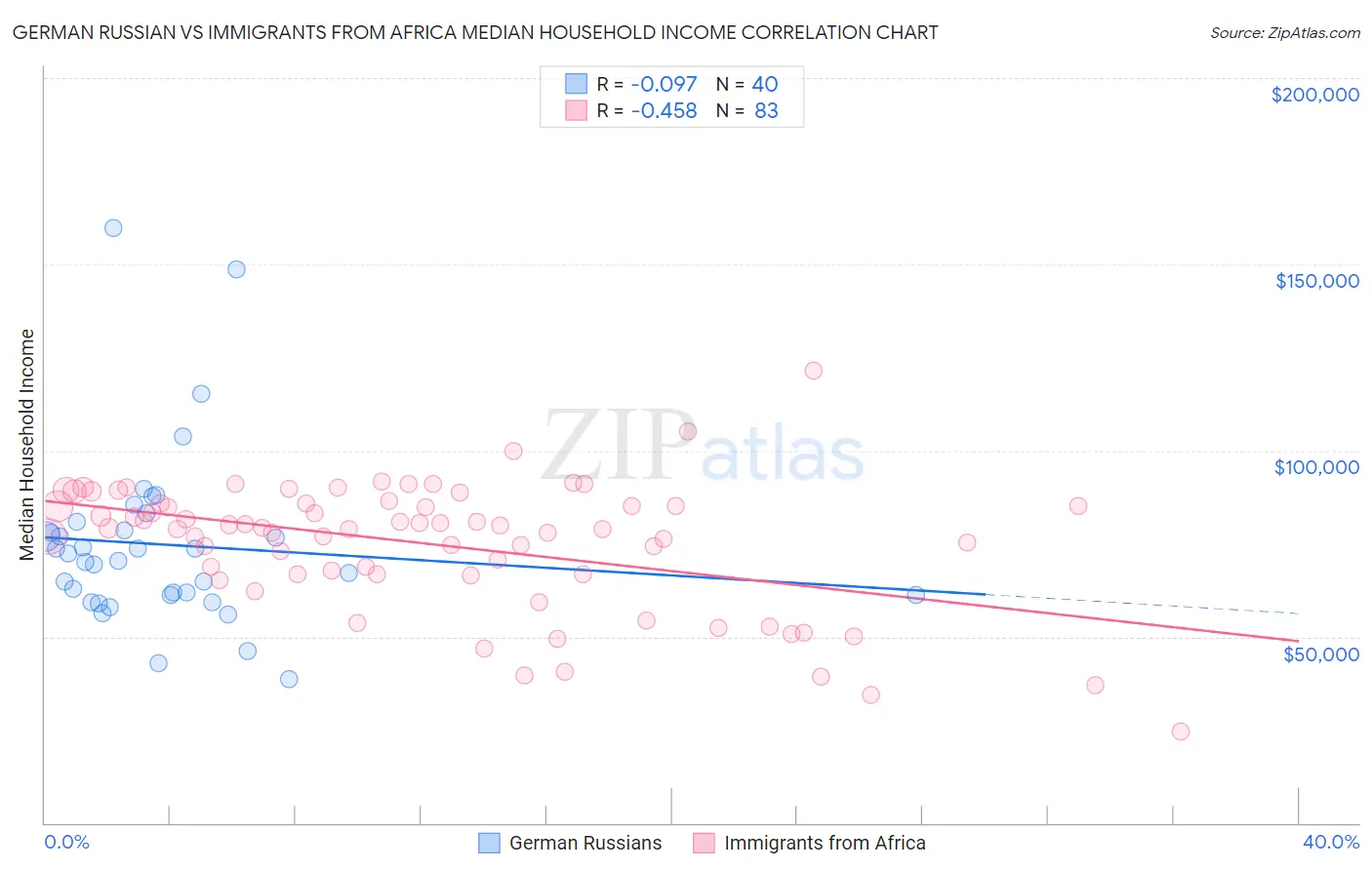 German Russian vs Immigrants from Africa Median Household Income