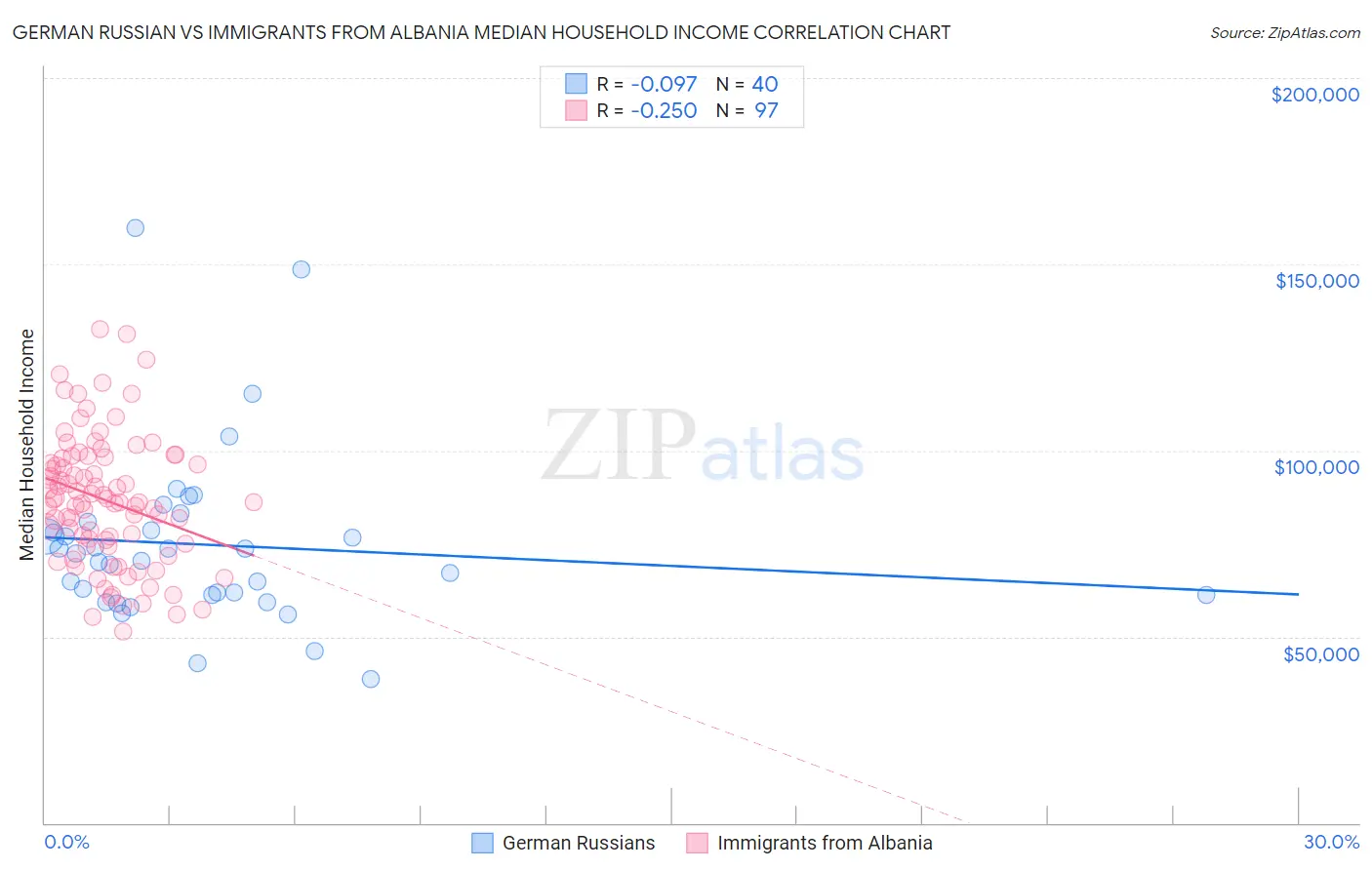 German Russian vs Immigrants from Albania Median Household Income