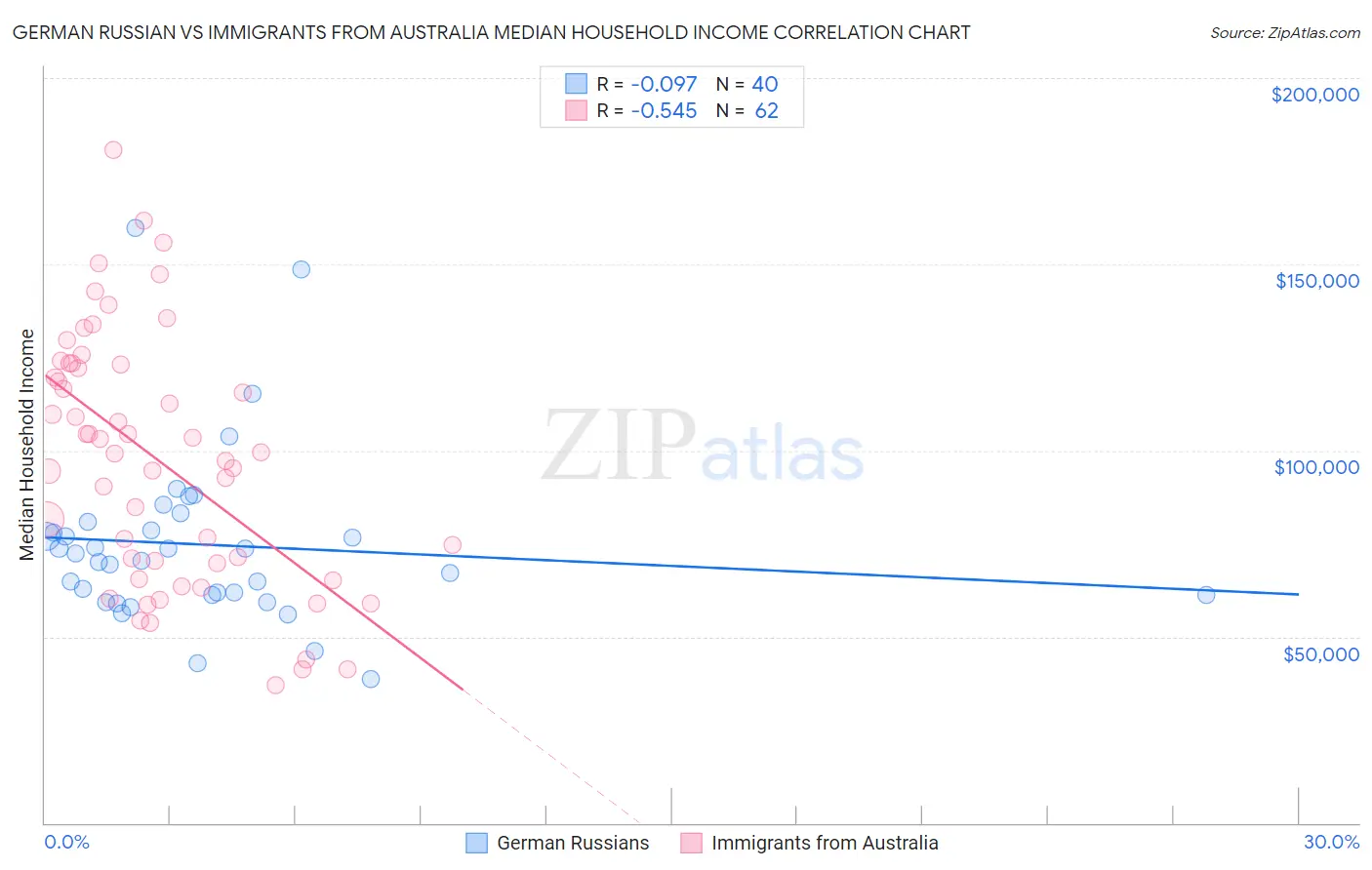 German Russian vs Immigrants from Australia Median Household Income