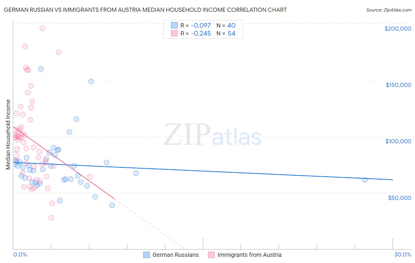 German Russian vs Immigrants from Austria Median Household Income