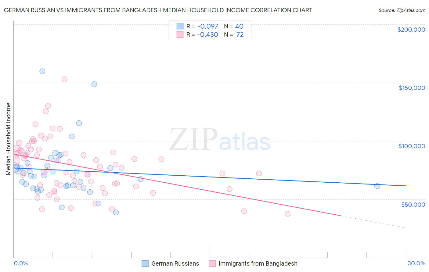German Russian vs Immigrants from Bangladesh Median Household Income