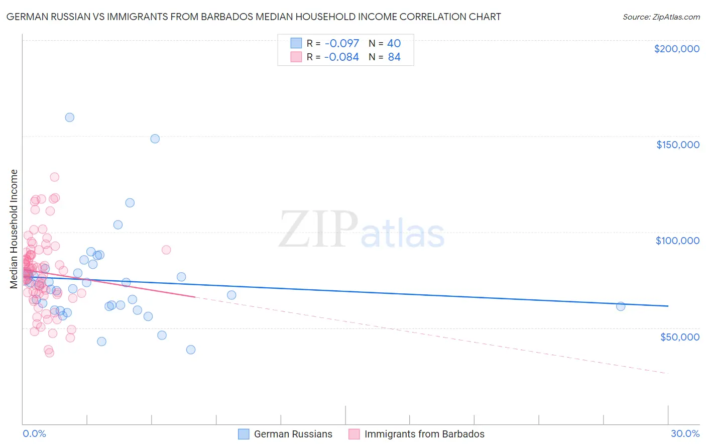 German Russian vs Immigrants from Barbados Median Household Income