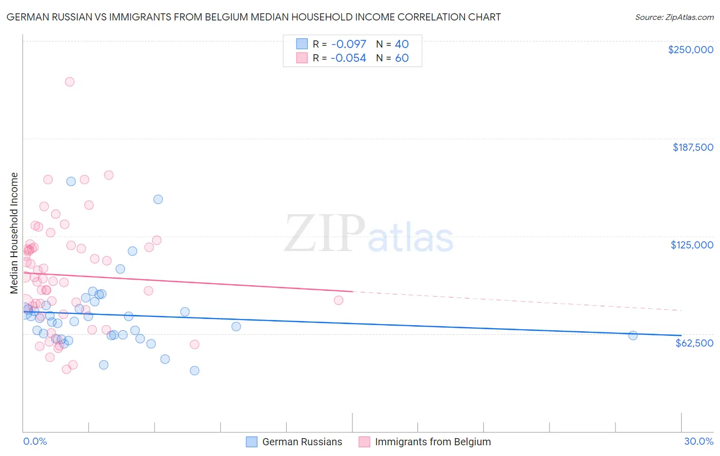 German Russian vs Immigrants from Belgium Median Household Income