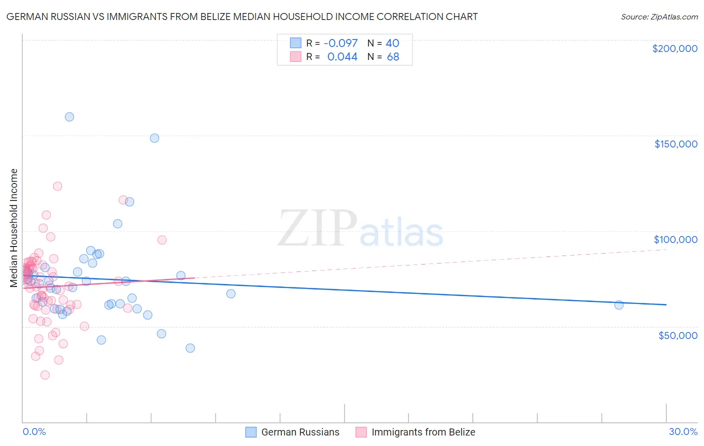 German Russian vs Immigrants from Belize Median Household Income