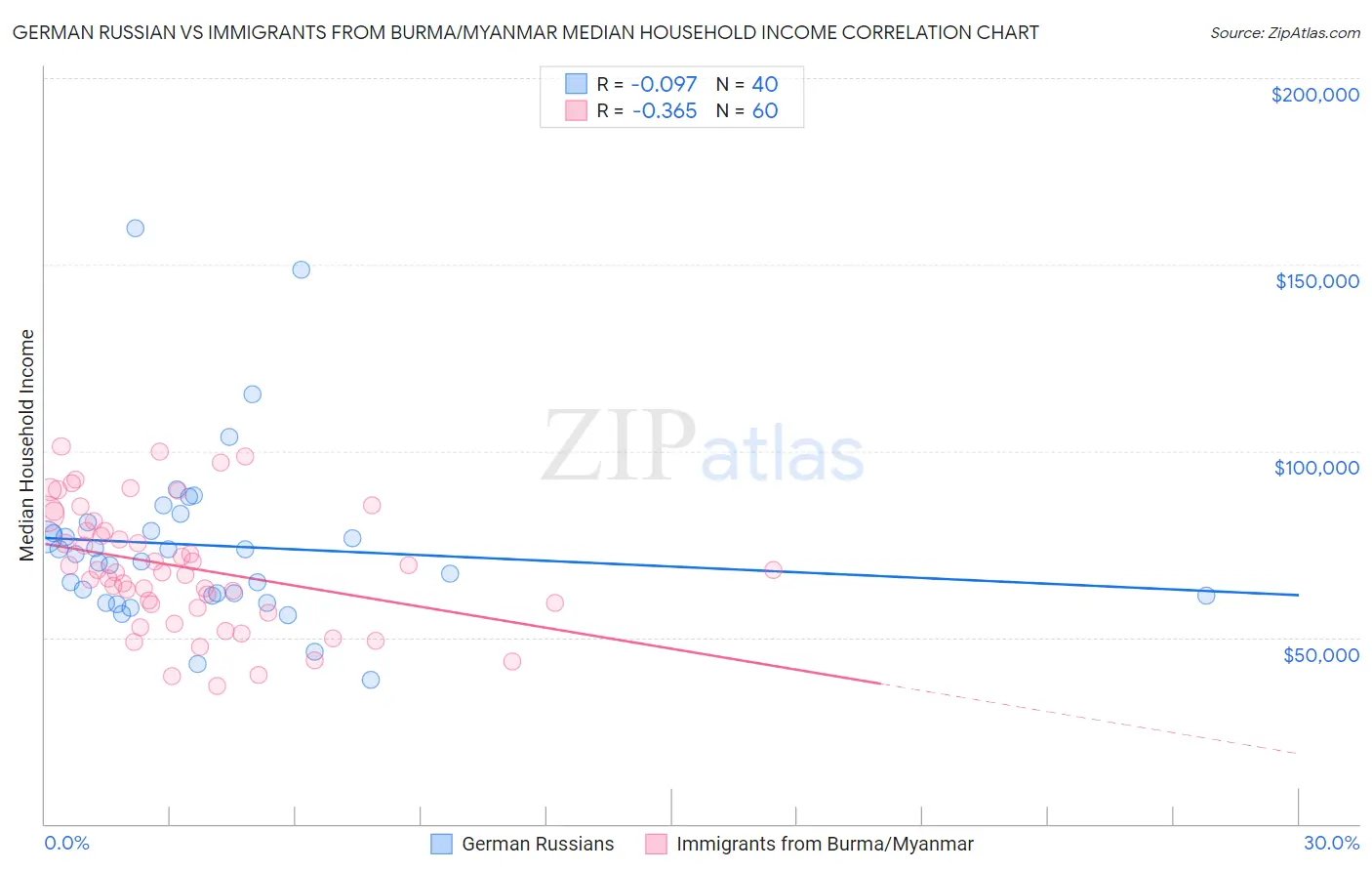 German Russian vs Immigrants from Burma/Myanmar Median Household Income