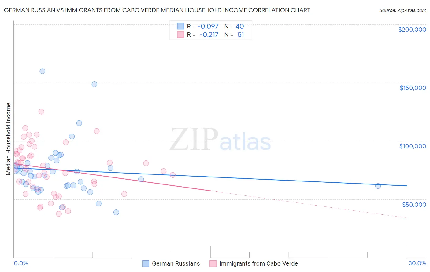 German Russian vs Immigrants from Cabo Verde Median Household Income