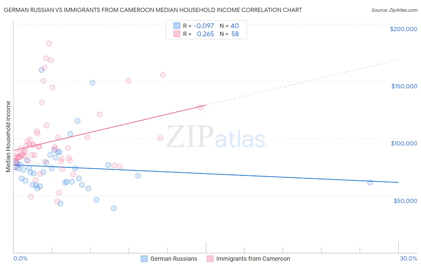 German Russian vs Immigrants from Cameroon Median Household Income