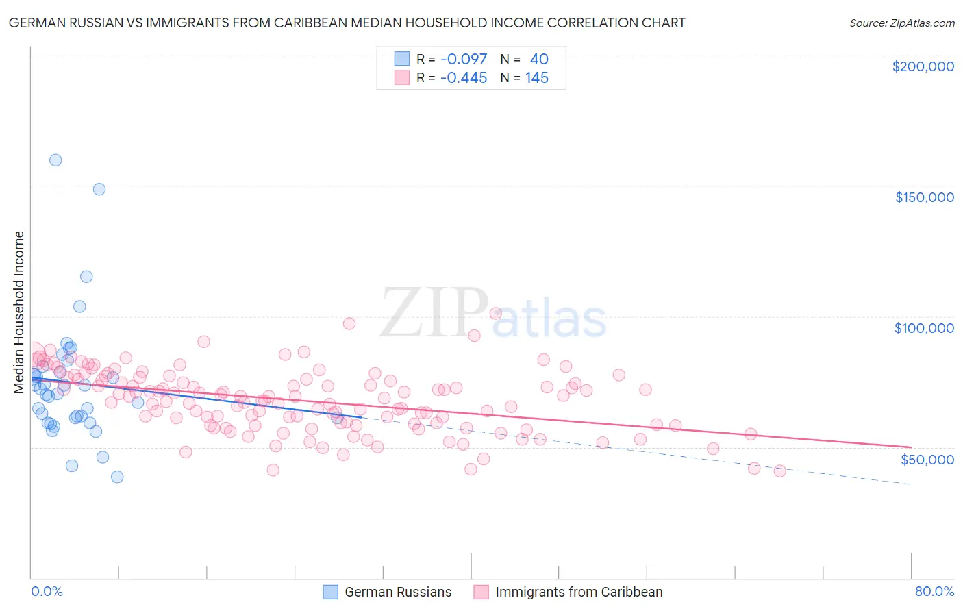 German Russian vs Immigrants from Caribbean Median Household Income