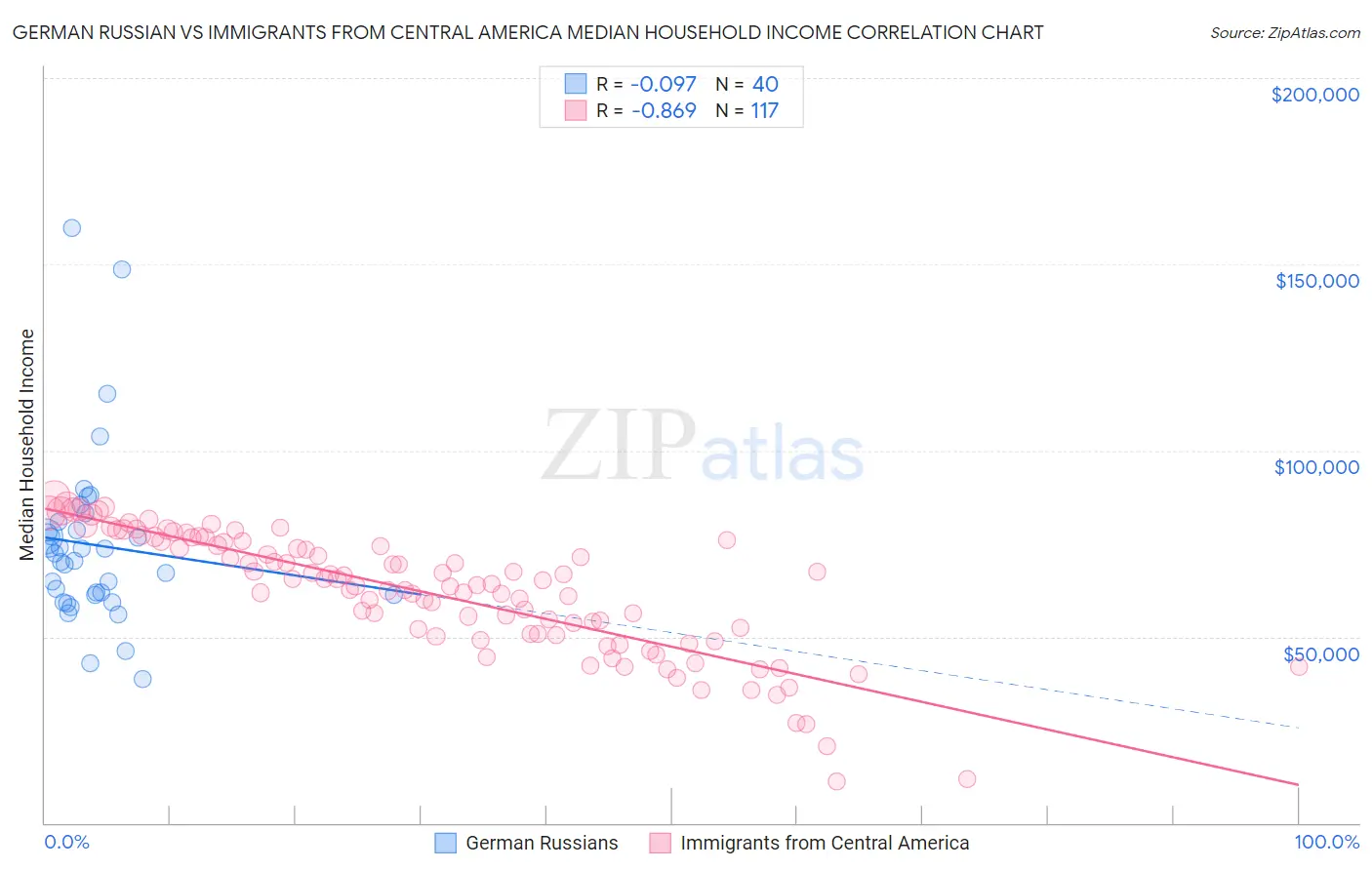 German Russian vs Immigrants from Central America Median Household Income