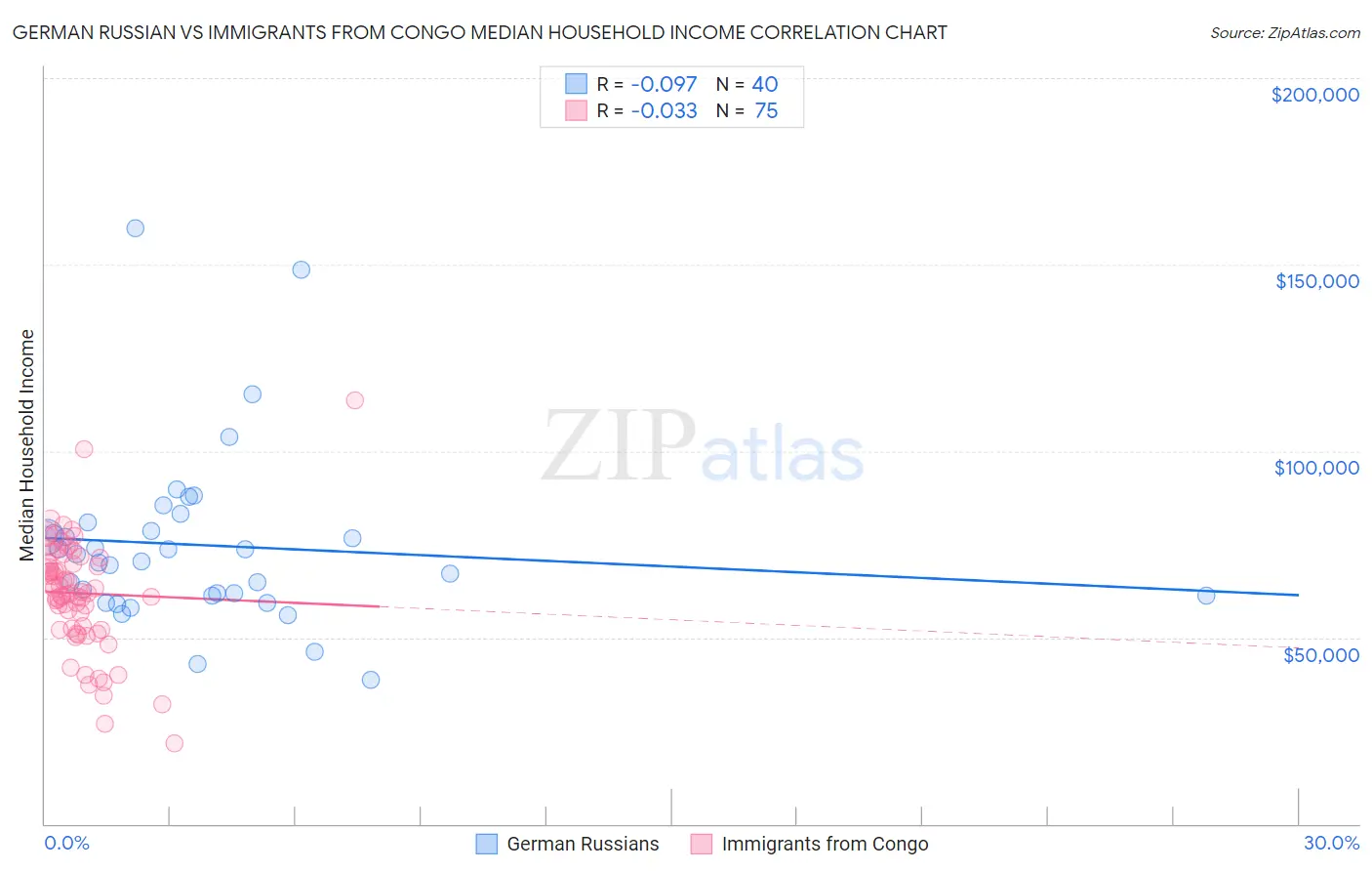 German Russian vs Immigrants from Congo Median Household Income
