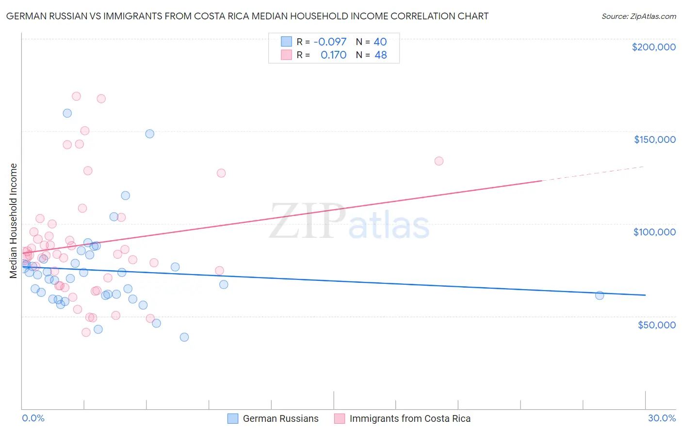 German Russian vs Immigrants from Costa Rica Median Household Income