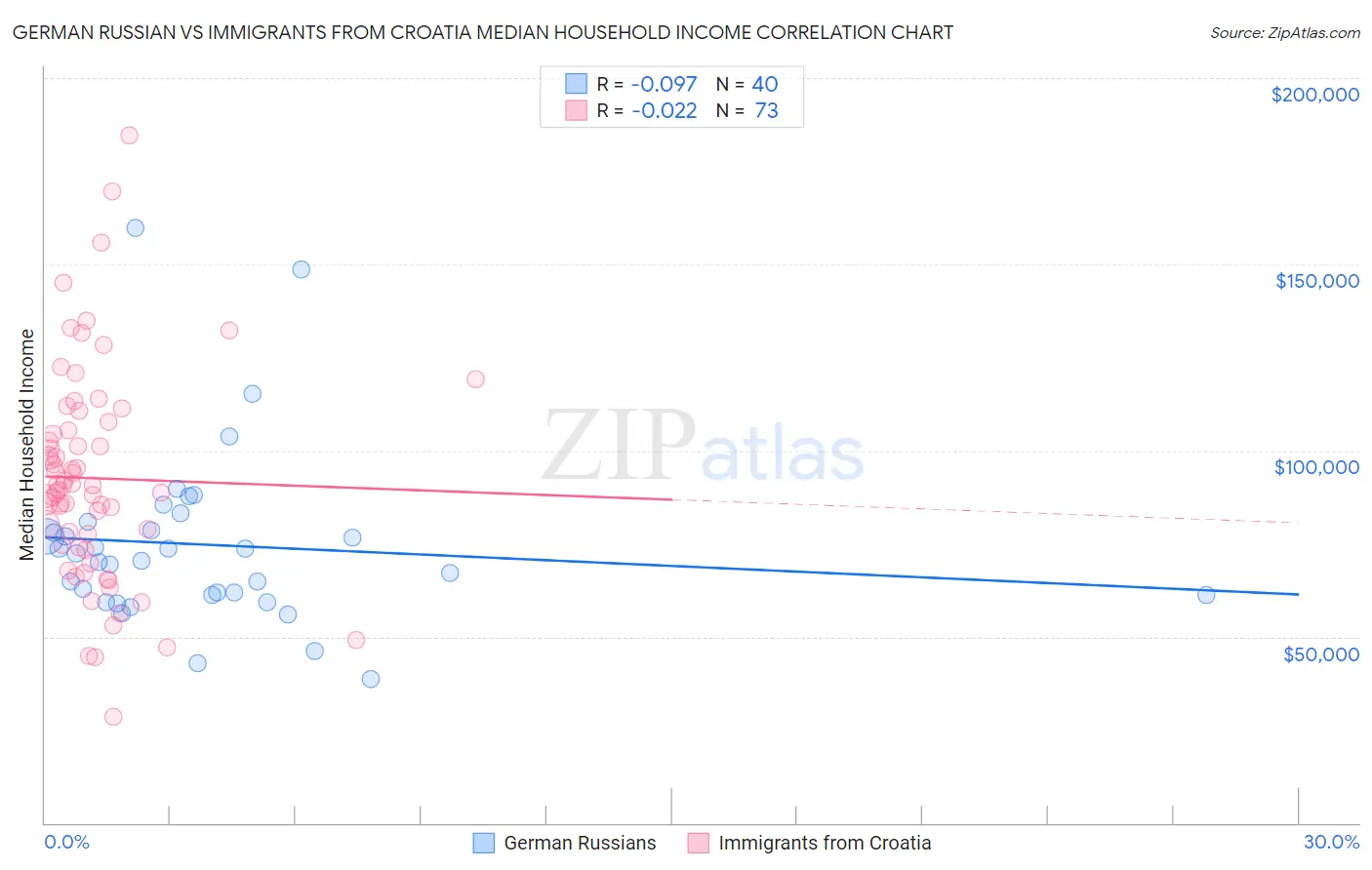 German Russian vs Immigrants from Croatia Median Household Income