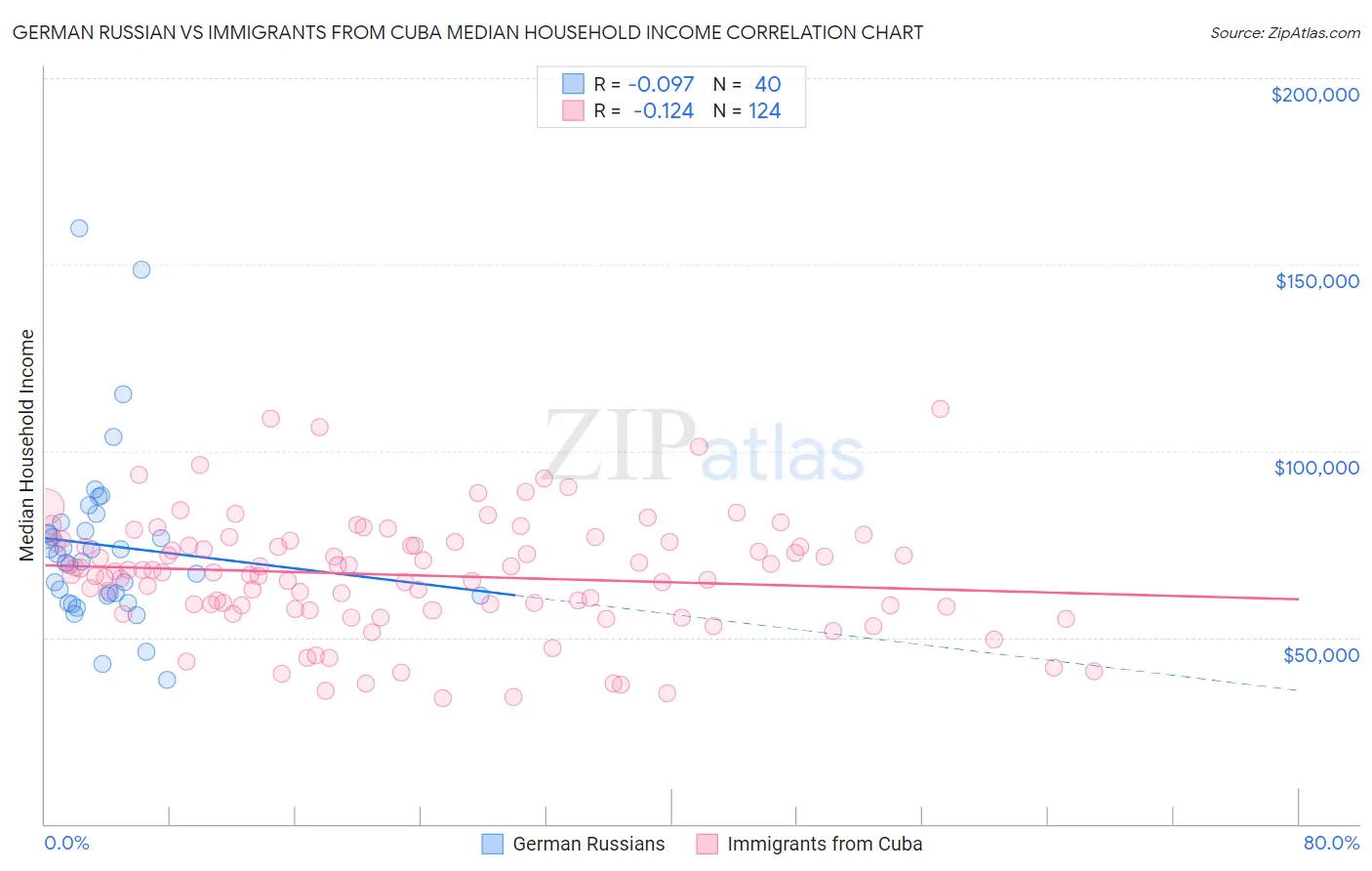 German Russian vs Immigrants from Cuba Median Household Income