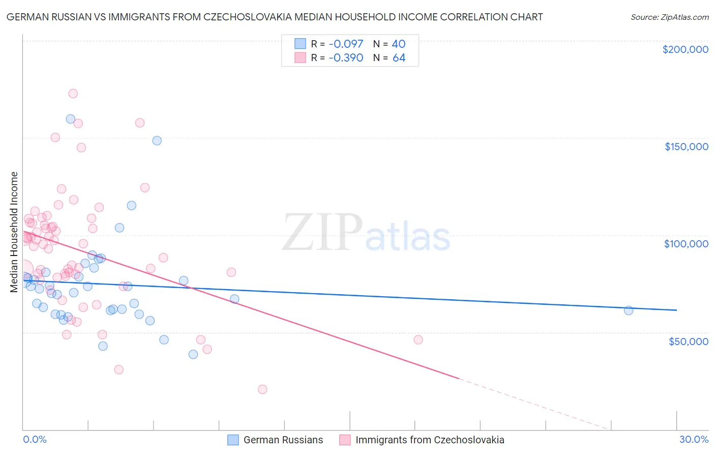 German Russian vs Immigrants from Czechoslovakia Median Household Income