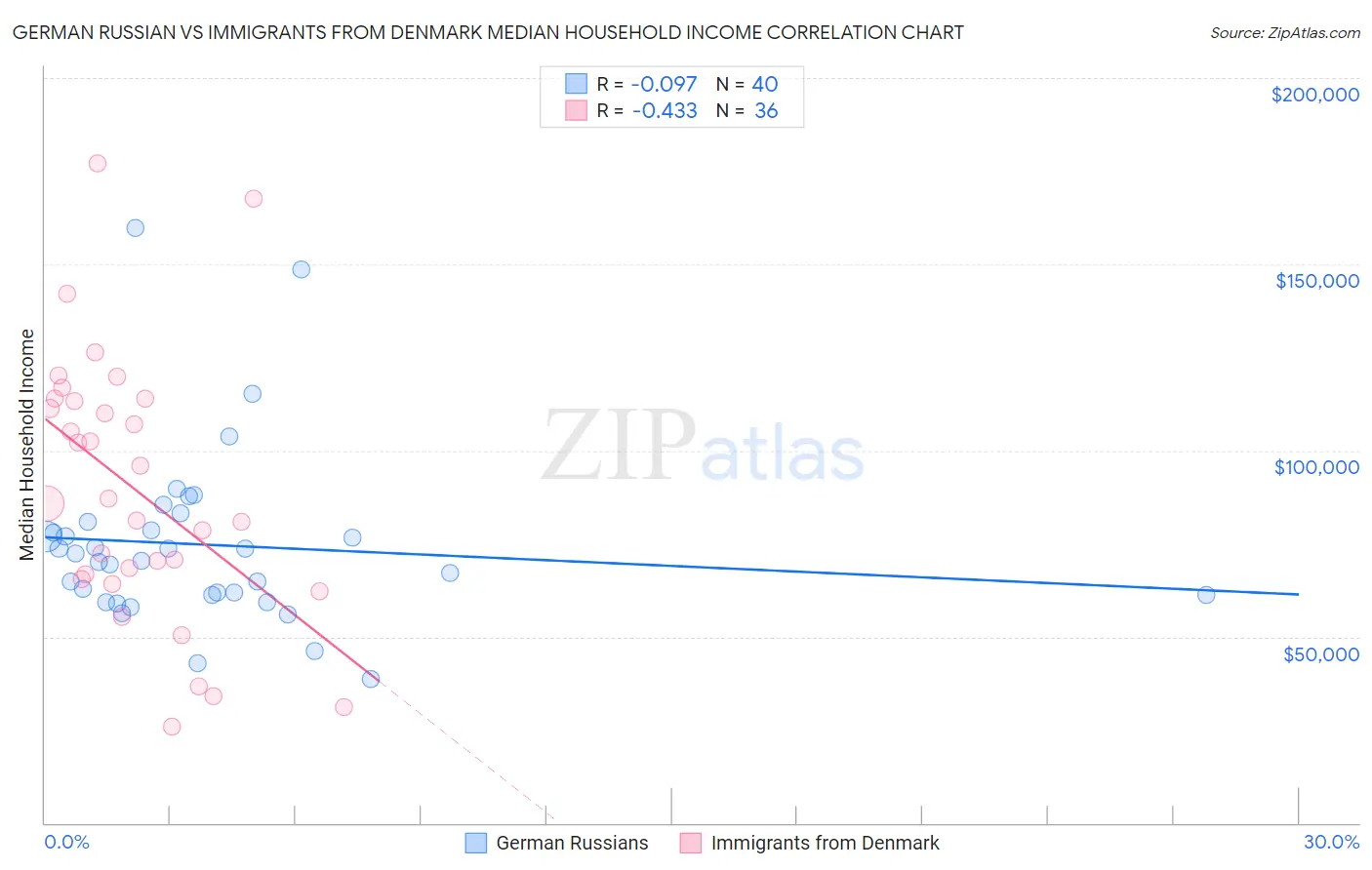 German Russian vs Immigrants from Denmark Median Household Income