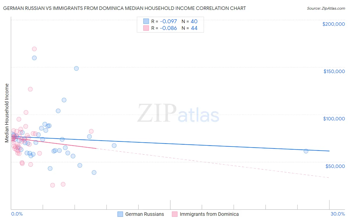 German Russian vs Immigrants from Dominica Median Household Income
