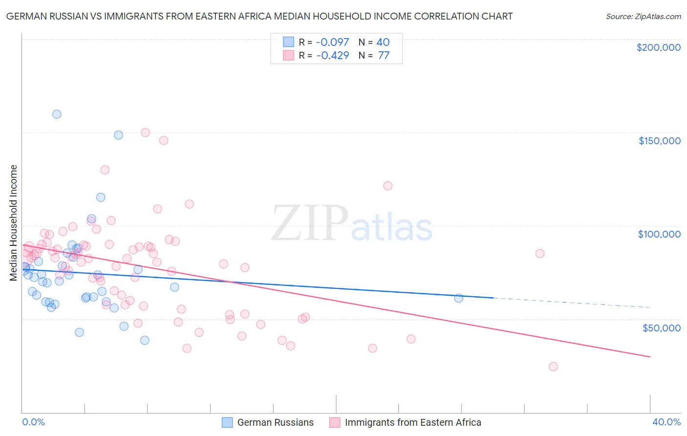 German Russian vs Immigrants from Eastern Africa Median Household Income