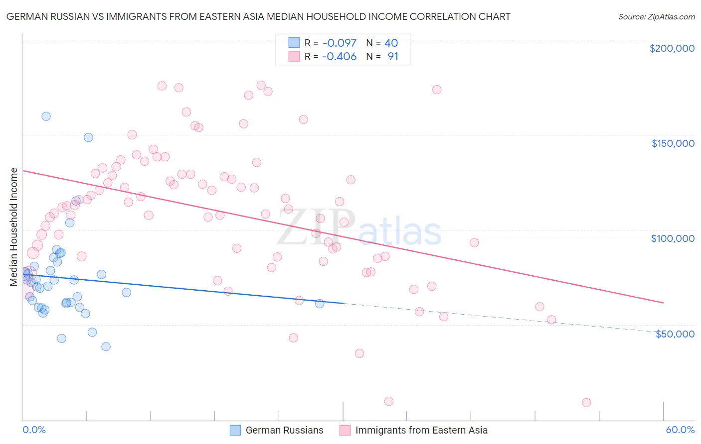 German Russian vs Immigrants from Eastern Asia Median Household Income