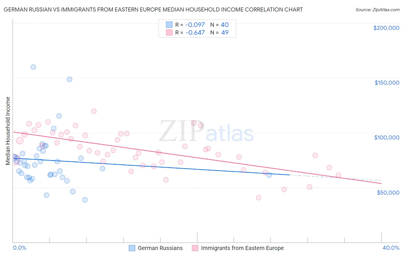 German Russian vs Immigrants from Eastern Europe Median Household Income